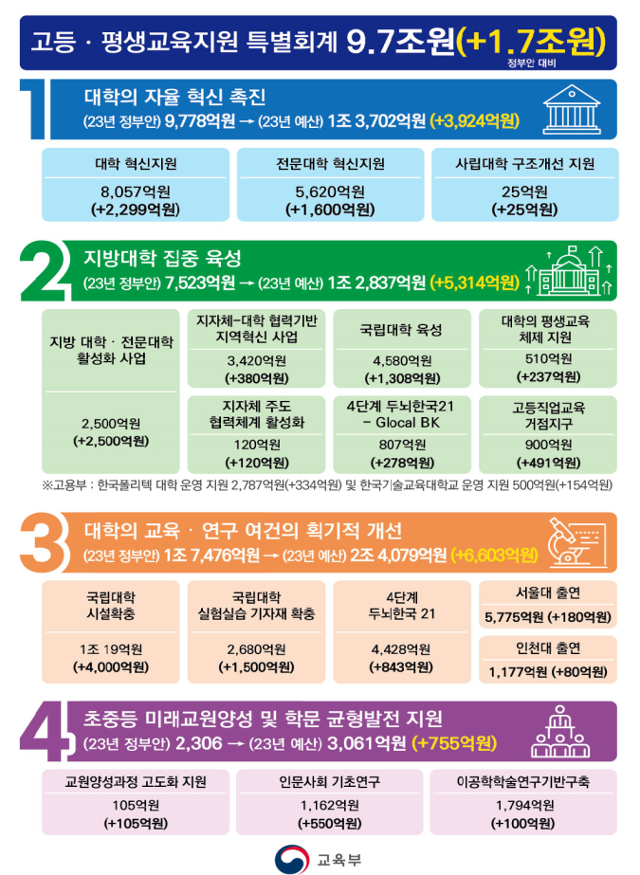 고등·평생교육지원 특별회계 주요 증액 사업 내용. 교육부 제공