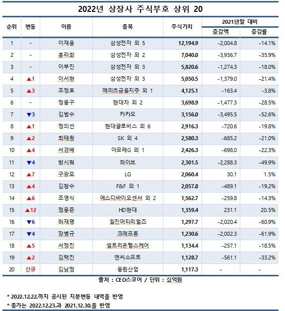 2022년 상장사 주식부호 상위 20인 [사진=CEO스코어]