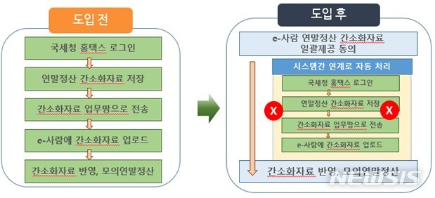 [세종=뉴시스] 전자인사관리체계(e-사람)와 국세청 홈택스를 연계한 '연말정산 자료연계 서비스' 도입 전·후 (자료= 인사혁신처 제공)