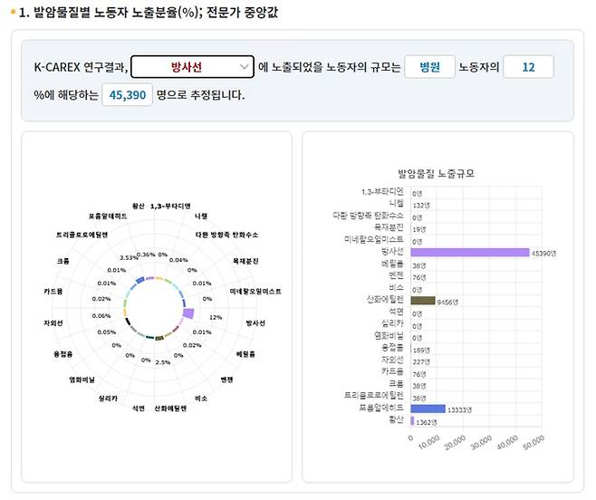 안전보건공단 산업안전보건연구원이 개발해 서비스를 제공하는 산업별 발암물질 노출 규모와 노출 노동자 수를 추정할 수 있는 ‘K-CAREX(carcinogen exposure)’ 화면 캡처.안전보건공단 제공