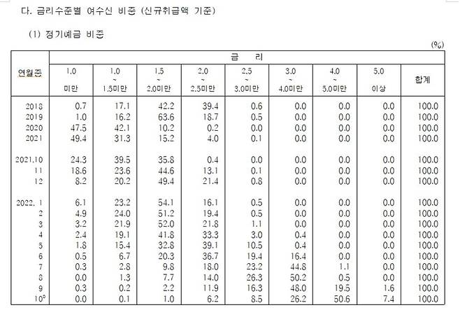 예금은행 정기예금 금리 수준별 비중 추이 [한국은행 제공.재판매 및 DB 금지]