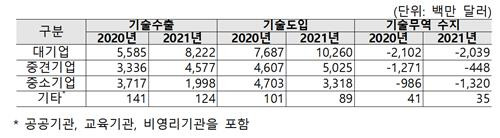 기업 종류별 기술무역 규모 [과학기술정보통신부 제공. 재판매 및 DB 금지]