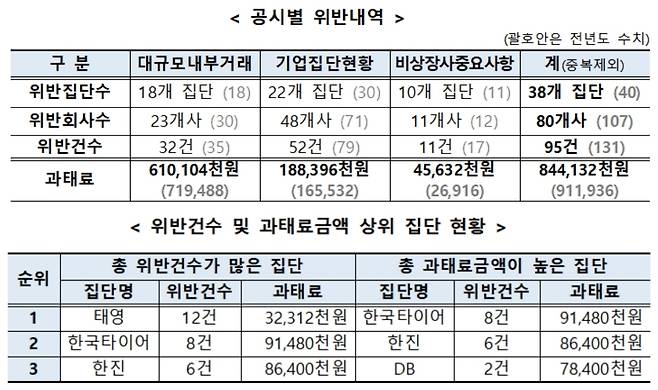 2022년 대기업집단 공시 의무 위반 점검 결과 [공정거래위원회 제공. 재판매 및 DB 금지]