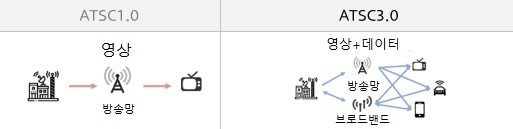 미국차세대방송표준(ATSC3.0) 시스템 개념도(사진 오른쪽). 기존 ATSC1.0이 실내에서 일방적으로 데이터를 주는데 반해 ATSC3.0은 실외에서도 양방향 소통이 가능하다.＜자료제공:현대모비스＞