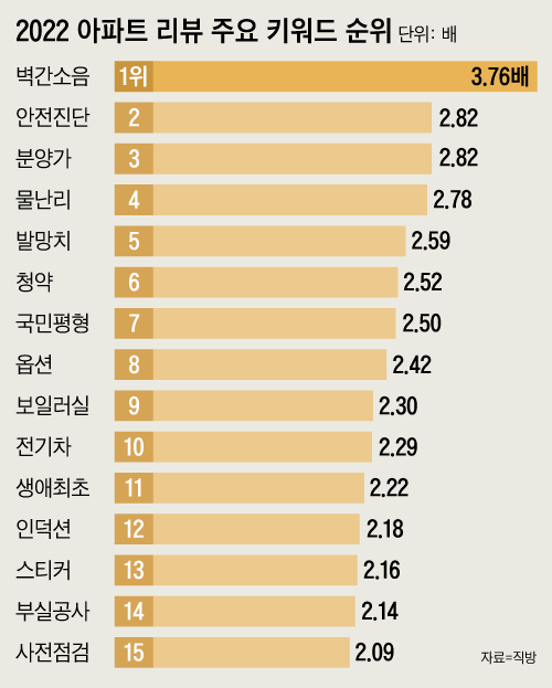 올해 아파트 리뷰에서 언급률이 가장 많이 증가한 키워드 순위. /직방