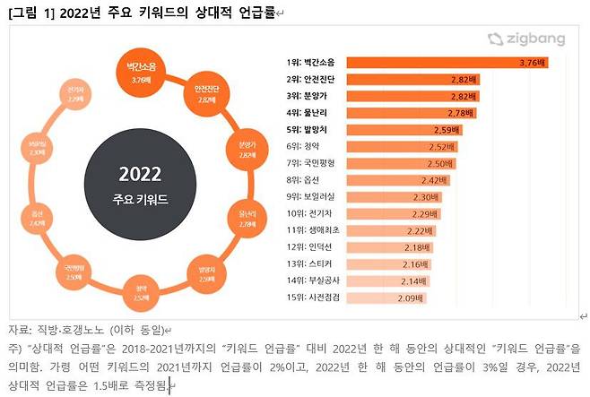 예년대비 2022년에 많이 언급된 키워드./직방 제공