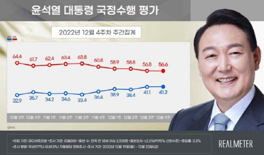 윤석열 대통령 12월4주차 국정수행 평가. 리얼미터 제공