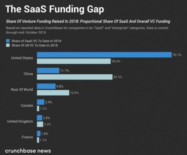국가별 SaaS 투자 대 전체 벤처투자자금의 비중. /크런치베이스 캡처