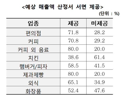 서울시가 가맹점주 460명을 설문조사한 결과 35.4%가 가맹 계약 시 창업 후 1년간 예상 되는 매출액 산정액을 서면으로 제공받지 못했다고 답했다. 서울시 제공