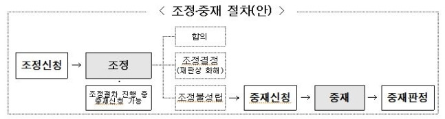 조정 및 중재 절차 방안. 국토교통부 제공