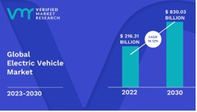 전기차 시장 규모 및 전망(VERIFIED MARKET RESEARCH)/사진제공=이브이파킹서비스