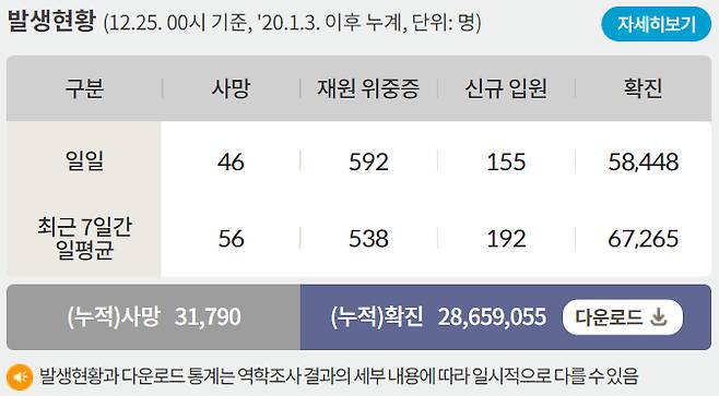 26일 0시 기준 코로나19 일일 사망자는 46명이다. 사진은 코로나19 일일 사망자와 위·중증 환자 등을 나타낸 표. /사진=질병관리청 홈페이지 캡처