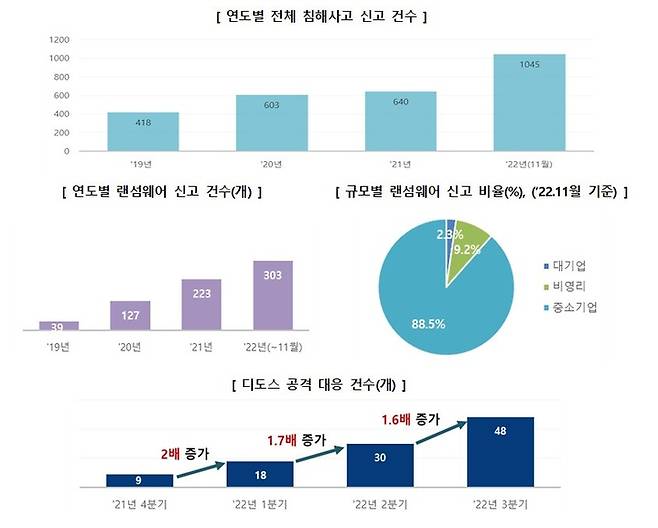 [서울=뉴시스] KISA는 올해 접수된 침해사고 신고가 전년 대비 약 1.6배 증가해 사이버 위협이 지속적으로 증가하고 있다고 밝혔다. (사진=과기정통부 제공) 2022.12.26 *재판매 및 DB 금지