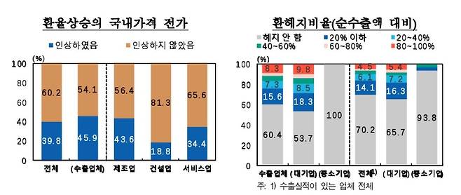 환율 상승분의 국내 가격 전가율 등  [한국은행 제공.재판매 및 DB 금지]