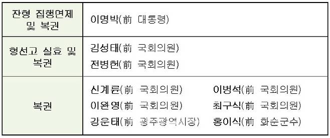 신년 특별사면된 정치인 9명 (자료: 법무부)