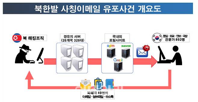 북한발 사칭 이메일 유포사건 개요도.(자료=경찰청)