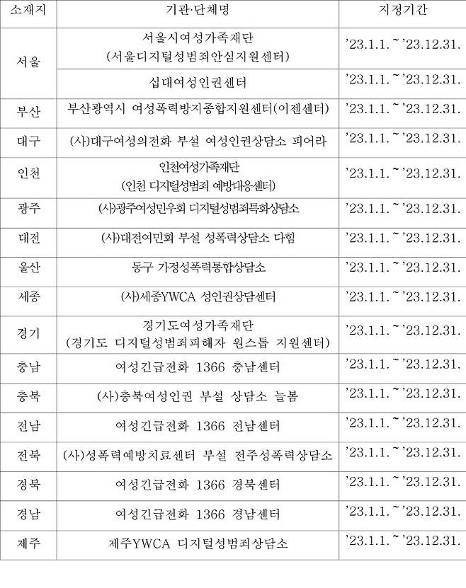 불법촬영물등 신고·삭제 요청이 가능한 기관과 단체. 출처=방송통신위원회