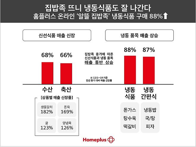 홈플러스 온라인 냉동 품목 매출 신장(홈플러스 제공).