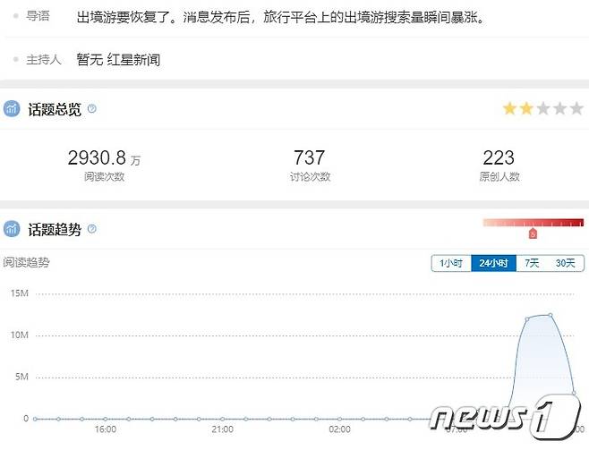 중국판 트위터격인 웨이보에서 '해외여행 재개와 국제항공권 검색량 폭증' 관련 주제는 2930만8000 회 이상 읽히며 중국 누리꾼들의 뜨거운 관심을 받고 있다. (웨이보 캡쳐)