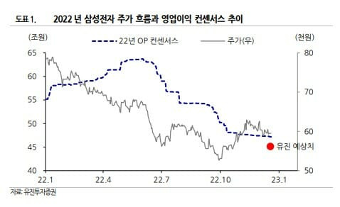 2022년 삼성전자 주가 흐름과 영업이익 컨센서스 추이