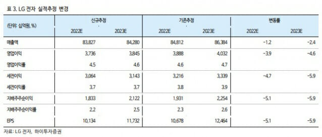 LG전자 2022년, 2023년 실적 추정 (사진=하이투자증권)