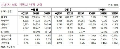 LG전자 실적 전망치 (사진=키움증권)