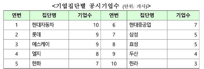 기업집단별 공시기업 수./한국거래소 제공