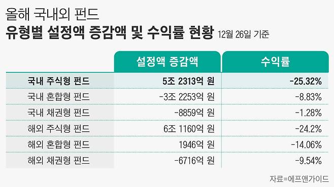 올해 국내외 펀드 유형별 설정액 증감액 및 수익률 현황. /에프앤가이드