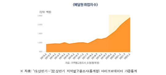 배달원 취업자 수.자료=국토교통부 제공