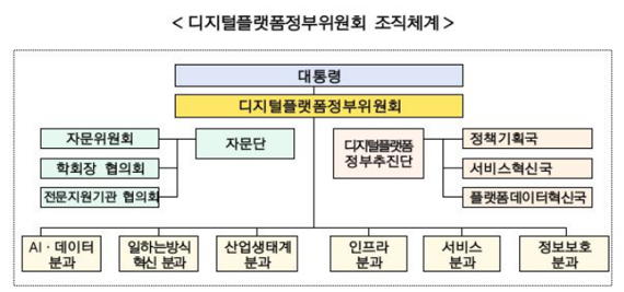 디지털플랫폼정부위원회 조직체계. 디지털플랫폼정부위원회 제공