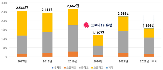 2017년 이후 학교급별 교육활동 침해 현황. 교육부 제공