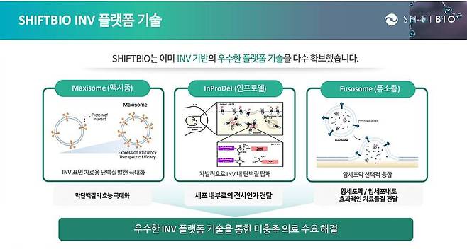 시프트바이오의 엑소좀 플랫폼 기술. 출처 = 시프트바이오