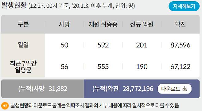 27일 0시 기준 코로나19 일일 사망자는 50명이다. 사진은 코로나19 일일 사망자와 위·중증 환자 등을 나타낸 표. /사진=질병관리청 홈페이지 캡처