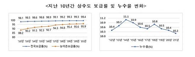 [서울=뉴시스] 지난 10년간 상수도 보급률 및 누수율 변화(자료=환경부 제공) *재판매 및 DB 금지