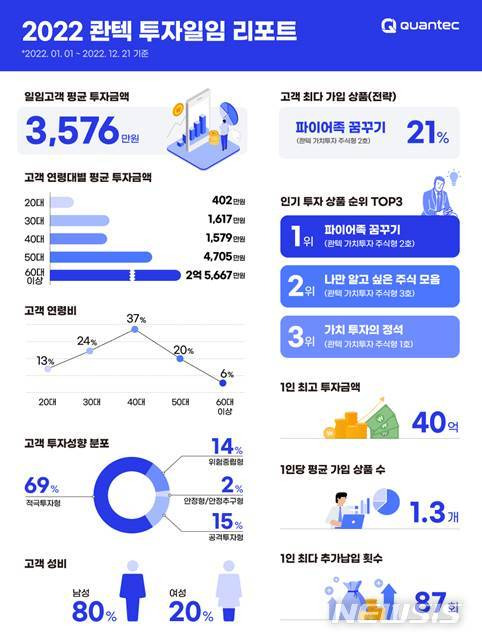 [서울=뉴시스] 로보어드바이저 기술을 기반으로 자산관리 서비스를 제공하는 콴텍투자일임은 27일 연말을 맞아 고객의 투자 성향을 살펴볼 수 있는 2022년 연말 결산 인포그래픽을 발표했다. (인포그래픽=콴텍투자일임 제공) 2022.12.27. photo@newsis.com