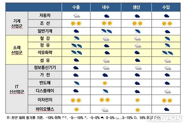 [서울=뉴시스]2023년 13대 주력산업의 산업전망 기상도.(그래픽=한국산업연합포럼 제공) 2022.12.27 photo@newsis.com