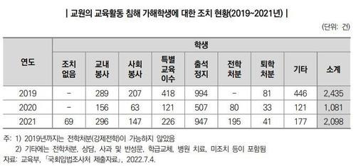 교원의 교육활동 침해 가해학생 조치 현황 [국회 입법조사처 2022년 국정감사 이슈 분석 자료]