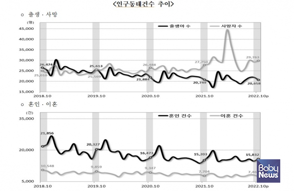 우리나라 출생과 사망, 결혼과 이혼 추이. ⓒ통계청