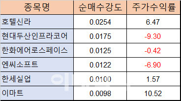 순매수강도=기간누적순매수/기간평균시가총액. 주가수익률 단위는 %.(자료=에프앤가이드)