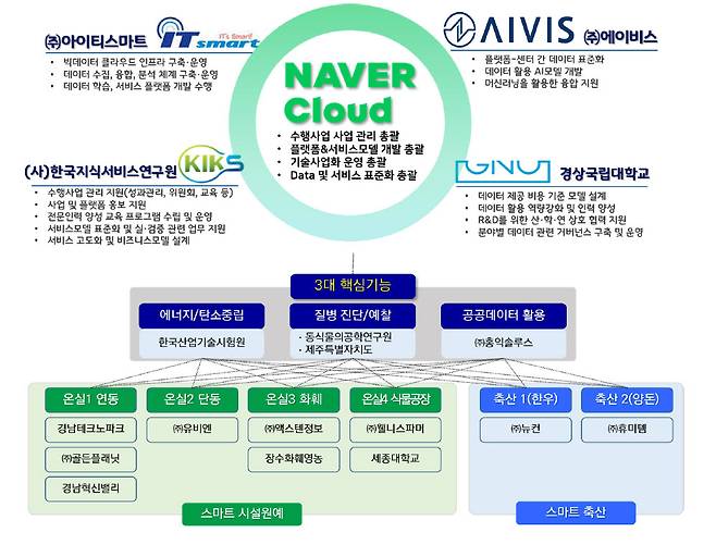 스마트팜 분야 빅데이터 플랫폼 및 센터 구축사업 추진체계.