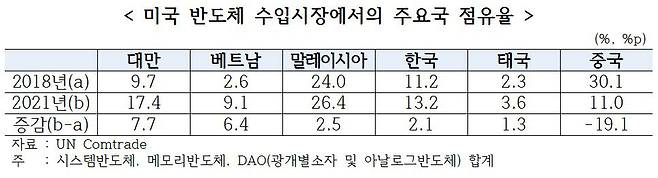 미국 반도체 수입시장 주요국 점유율. <자료 한국무역협회 제공>