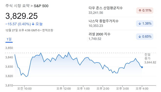 27일 뉴욕증시 마감