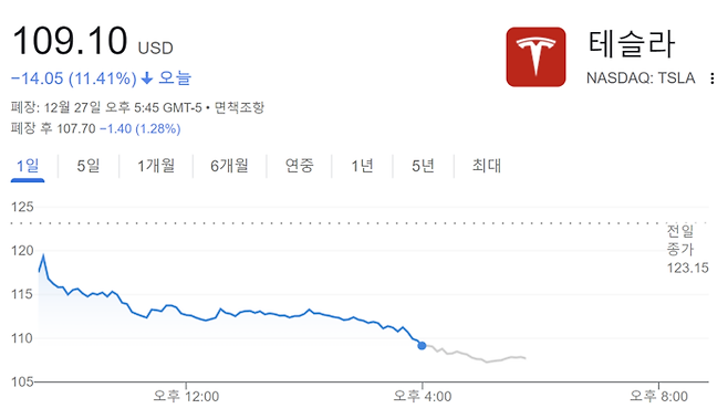 27일 테슬라 주가 급락세