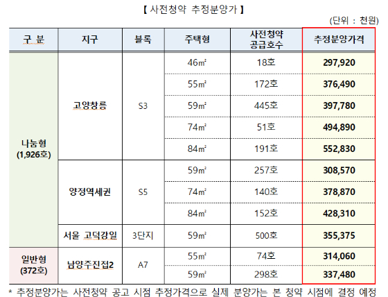 국토교통부가 30일부터 공공분양주택 50만호 시범사업으로 첫 사전청약을 시작한다. 자료는 사전청약 추정분양가. /사진=국토교통부