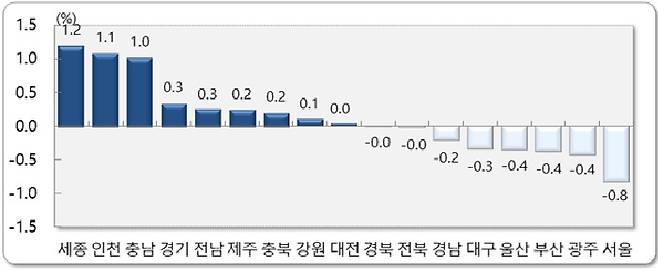 [통계청]