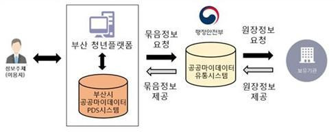 공공마이데이터 서비스 흐름도. 사진제공｜부산시