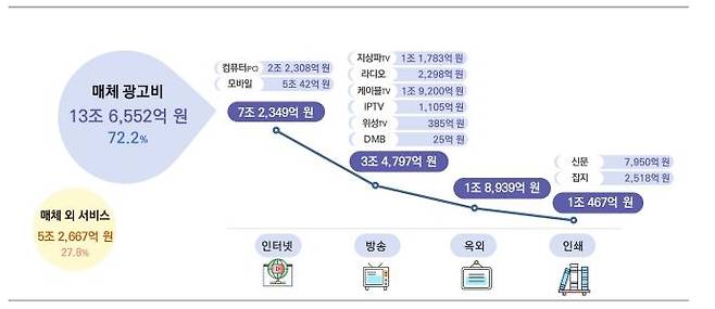 작년 매체별 광고비 규모 [문화체육관광부 제공. 재판매 및 DB 금지]