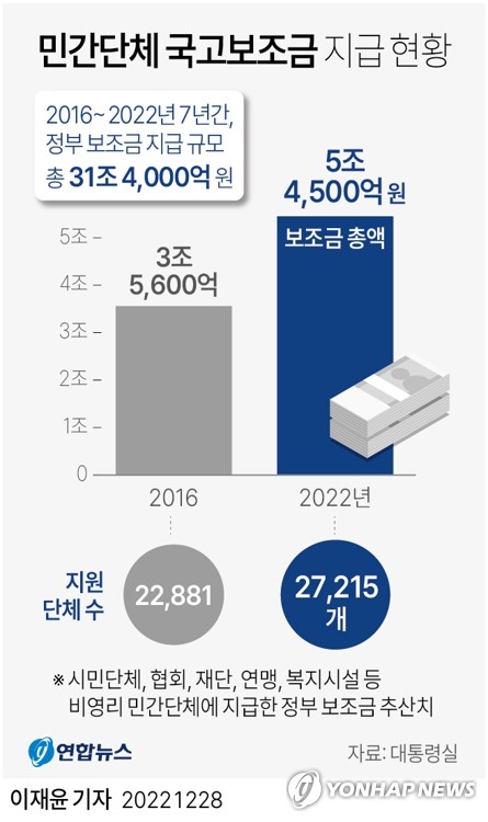 [그래픽] 민간단체 국고보조금 지급 현황 (서울=연합뉴스) 이재윤 기자 = 대통령실 이관섭 국정기획수석은 28일 오전 용산 대통령실에서 '비영리민간단체 보조금 현황과 향후 계획' 브리핑을 통해 전임 문재인 정부 5년간 민간단체에 대한 국고보조금이 급증해 한해 약 5조 원이 넘는 돈이 지원된 것으로 대통령실 자체조사 결과 나타났다고 밝혔다.
    yoon2@yna.co.kr
    트위터 @yonhap_graphics  페이스북 tuney.kr/LeYN1