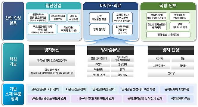 양자기술 개발 및 활용 분야. 자료:과기정통부