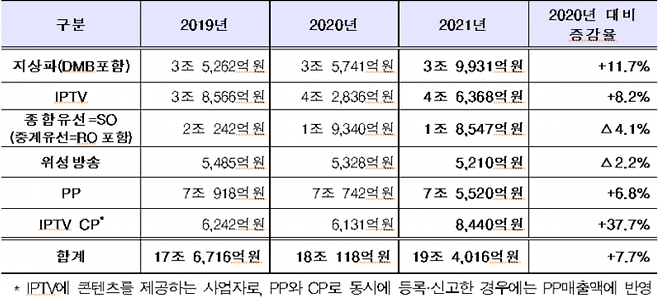 방송산업 매출액 추이. 방통위